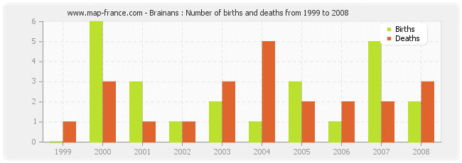 Brainans : Number of births and deaths from 1999 to 2008