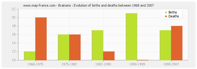 Brainans : Evolution of births and deaths between 1968 and 2007