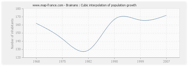 Brainans : Cubic interpolation of population growth