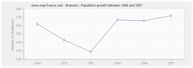 Population Brainans