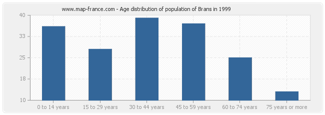 Age distribution of population of Brans in 1999