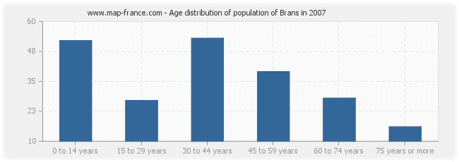 Age distribution of population of Brans in 2007