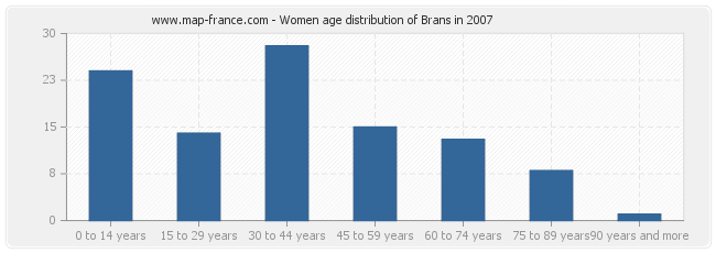 Women age distribution of Brans in 2007