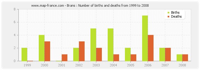 Brans : Number of births and deaths from 1999 to 2008