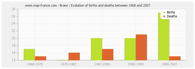 Brans : Evolution of births and deaths between 1968 and 2007