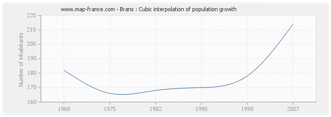 Brans : Cubic interpolation of population growth