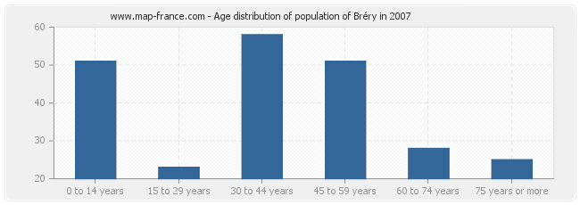 Age distribution of population of Bréry in 2007