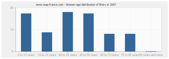 Women age distribution of Bréry in 2007