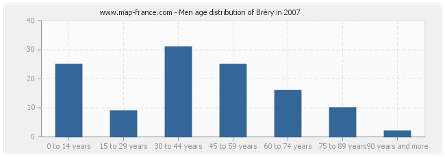 Men age distribution of Bréry in 2007