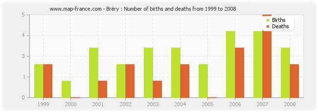 Bréry : Number of births and deaths from 1999 to 2008