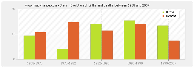 Bréry : Evolution of births and deaths between 1968 and 2007