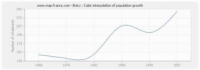 Bréry : Cubic interpolation of population growth
