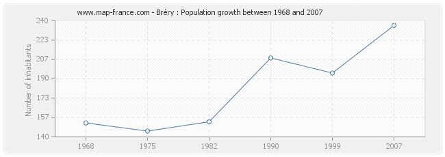 Population Bréry