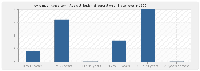 Age distribution of population of Bretenières in 1999