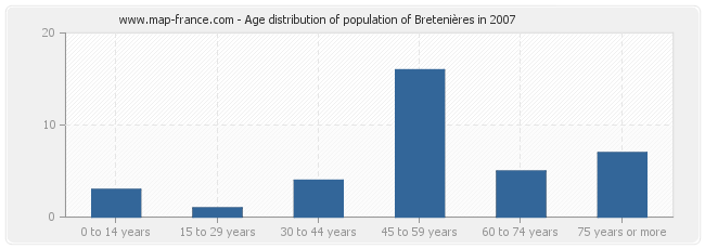 Age distribution of population of Bretenières in 2007