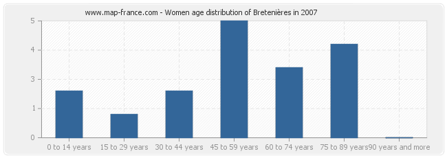 Women age distribution of Bretenières in 2007