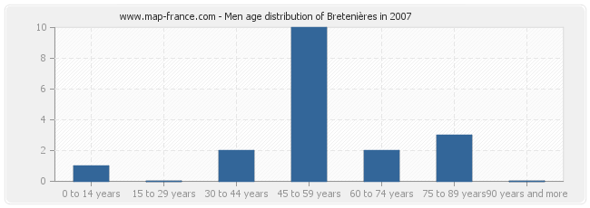 Men age distribution of Bretenières in 2007