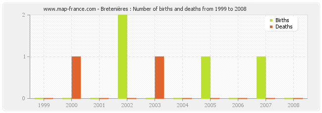 Bretenières : Number of births and deaths from 1999 to 2008