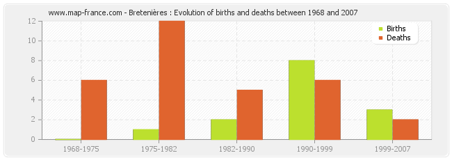 Bretenières : Evolution of births and deaths between 1968 and 2007