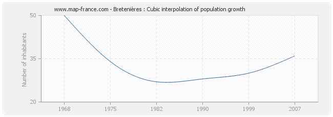 Bretenières : Cubic interpolation of population growth
