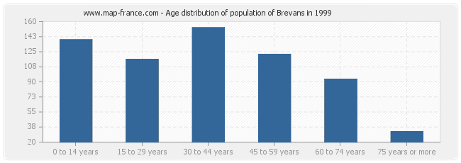 Age distribution of population of Brevans in 1999