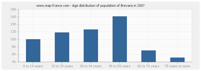 Age distribution of population of Brevans in 2007