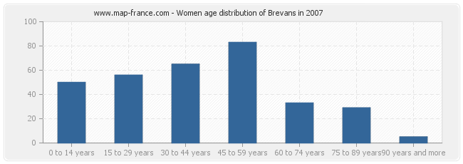 Women age distribution of Brevans in 2007