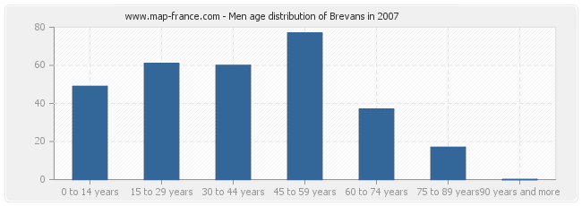 Men age distribution of Brevans in 2007
