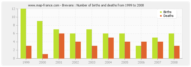 Brevans : Number of births and deaths from 1999 to 2008