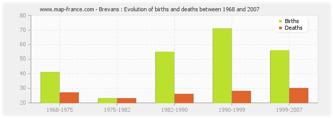Brevans : Evolution of births and deaths between 1968 and 2007