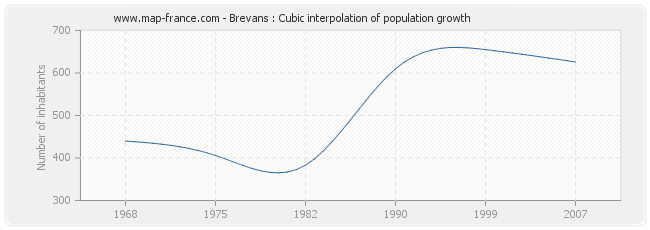 Brevans : Cubic interpolation of population growth