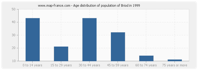 Age distribution of population of Briod in 1999