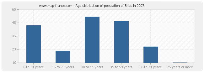 Age distribution of population of Briod in 2007