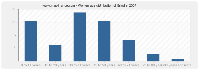 Women age distribution of Briod in 2007