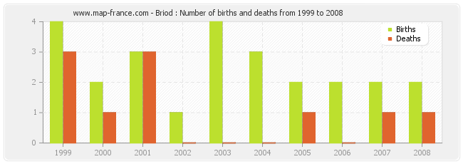 Briod : Number of births and deaths from 1999 to 2008