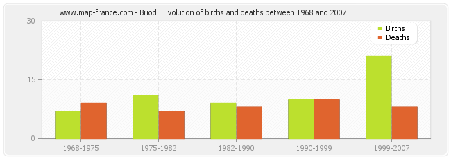Briod : Evolution of births and deaths between 1968 and 2007