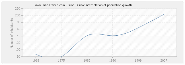 Briod : Cubic interpolation of population growth