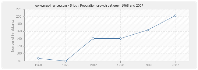 Population Briod