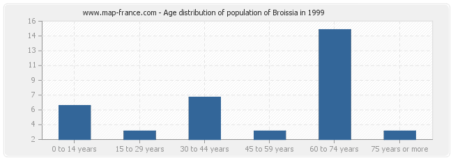 Age distribution of population of Broissia in 1999