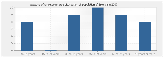 Age distribution of population of Broissia in 2007