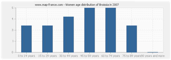 Women age distribution of Broissia in 2007