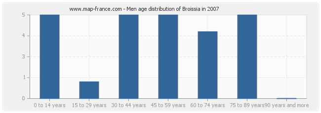 Men age distribution of Broissia in 2007