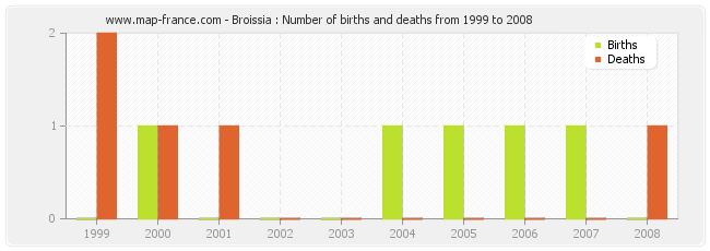 Broissia : Number of births and deaths from 1999 to 2008