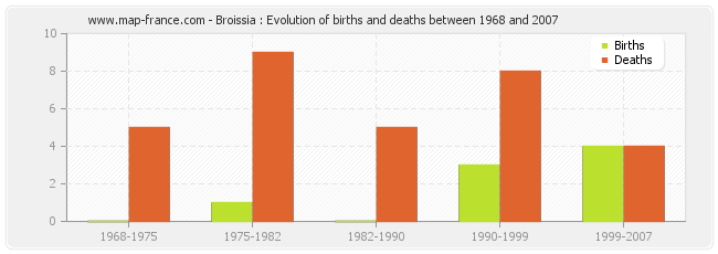 Broissia : Evolution of births and deaths between 1968 and 2007