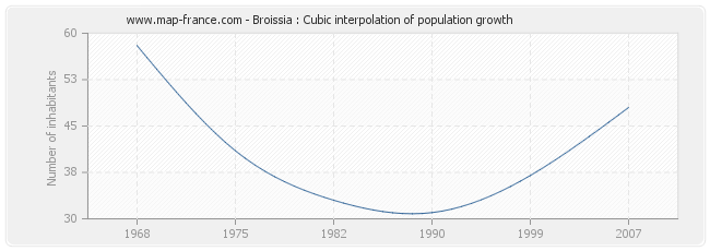 Broissia : Cubic interpolation of population growth