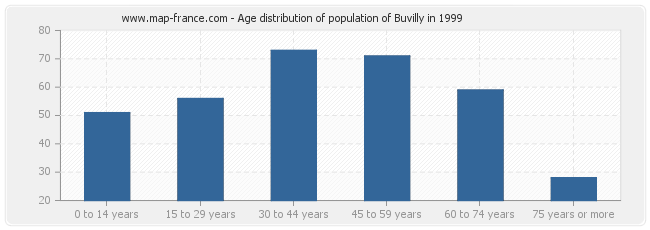 Age distribution of population of Buvilly in 1999
