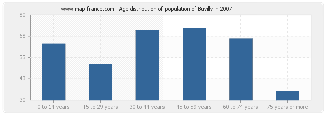 Age distribution of population of Buvilly in 2007