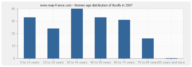 Women age distribution of Buvilly in 2007