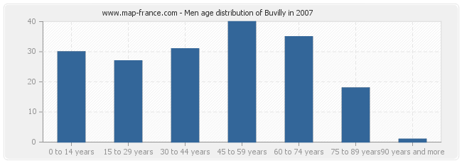 Men age distribution of Buvilly in 2007
