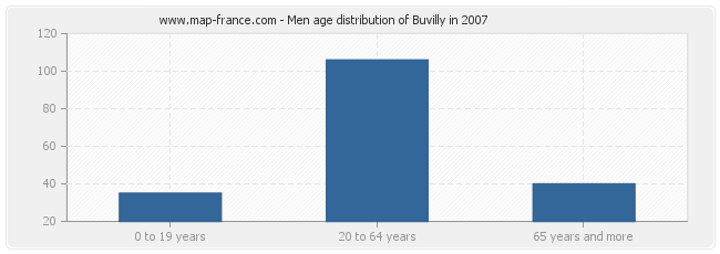 Men age distribution of Buvilly in 2007